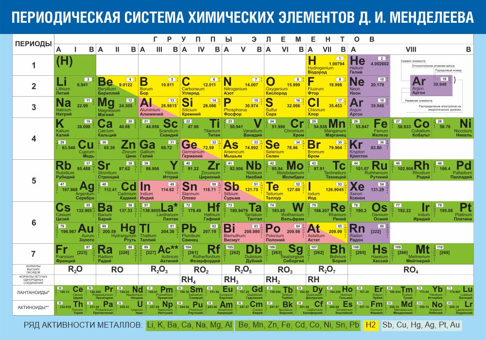 Стенд дял химии периодическая система химических элементов